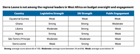 Sierra Leone Open Budget Index 2012