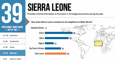 Sierra Leone Open Budget 2012 Score
