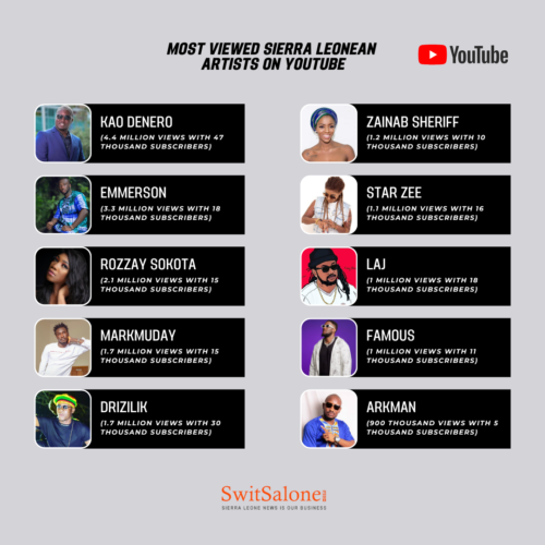 Top 10 Most Viewed Sierra Leonean Artists on YouTube SwitSalone