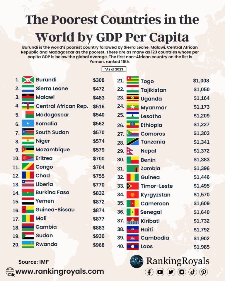 Sierra Leone is second poorest country in the world by GDP per capita