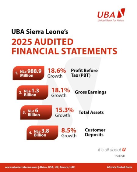 UBA Sierra Leone Reports Strong 2025 Performance with NLe 988.9 Million Profit Before Tax