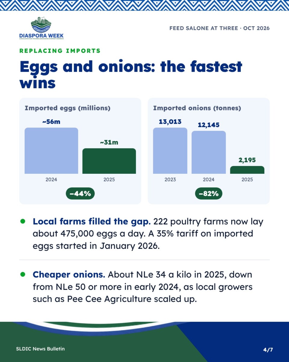 Egg and onion imports falling