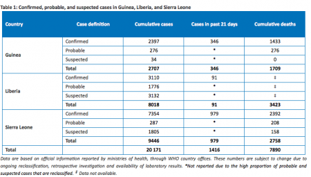 Cumulative Ebola Cases December 2014 over 21 days Liberia Sierra Leone Guinea