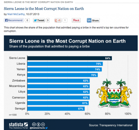 Sierra Leone most corrupt nation on earth
